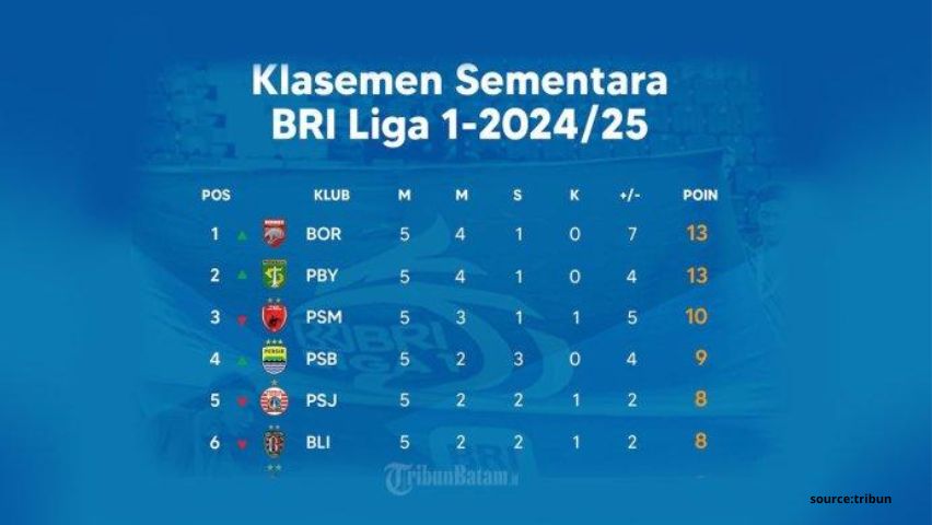 Update Klasemen Liga 1 Terbaru Persib Kokoh, Persija Roboh