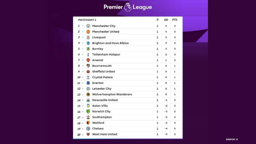 Update Terbaru Klasemen Liga Inggris, Liverpool Adem di Puncak