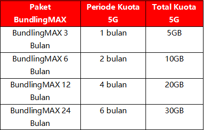 Periode Kuota 5G