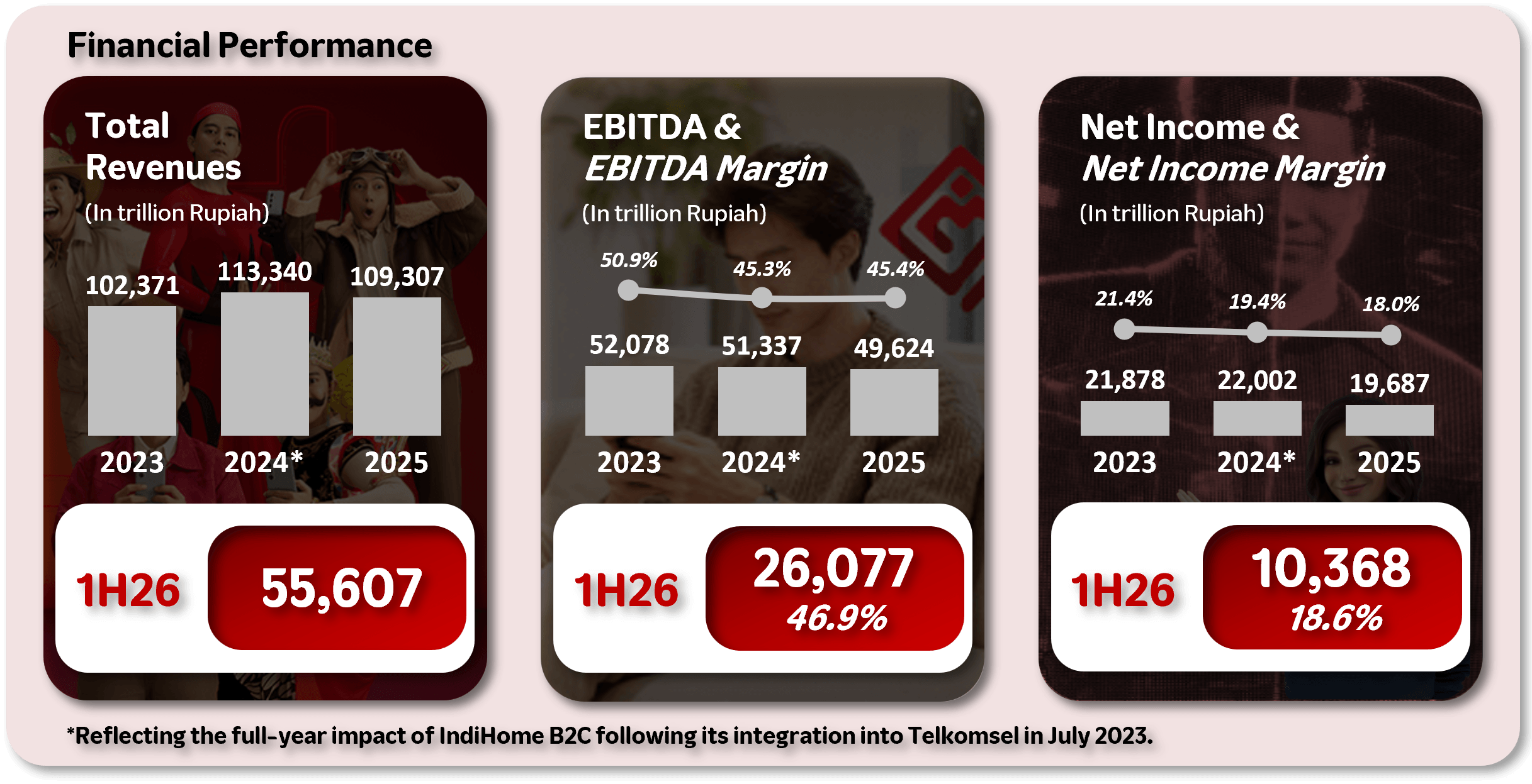 Financial Performance