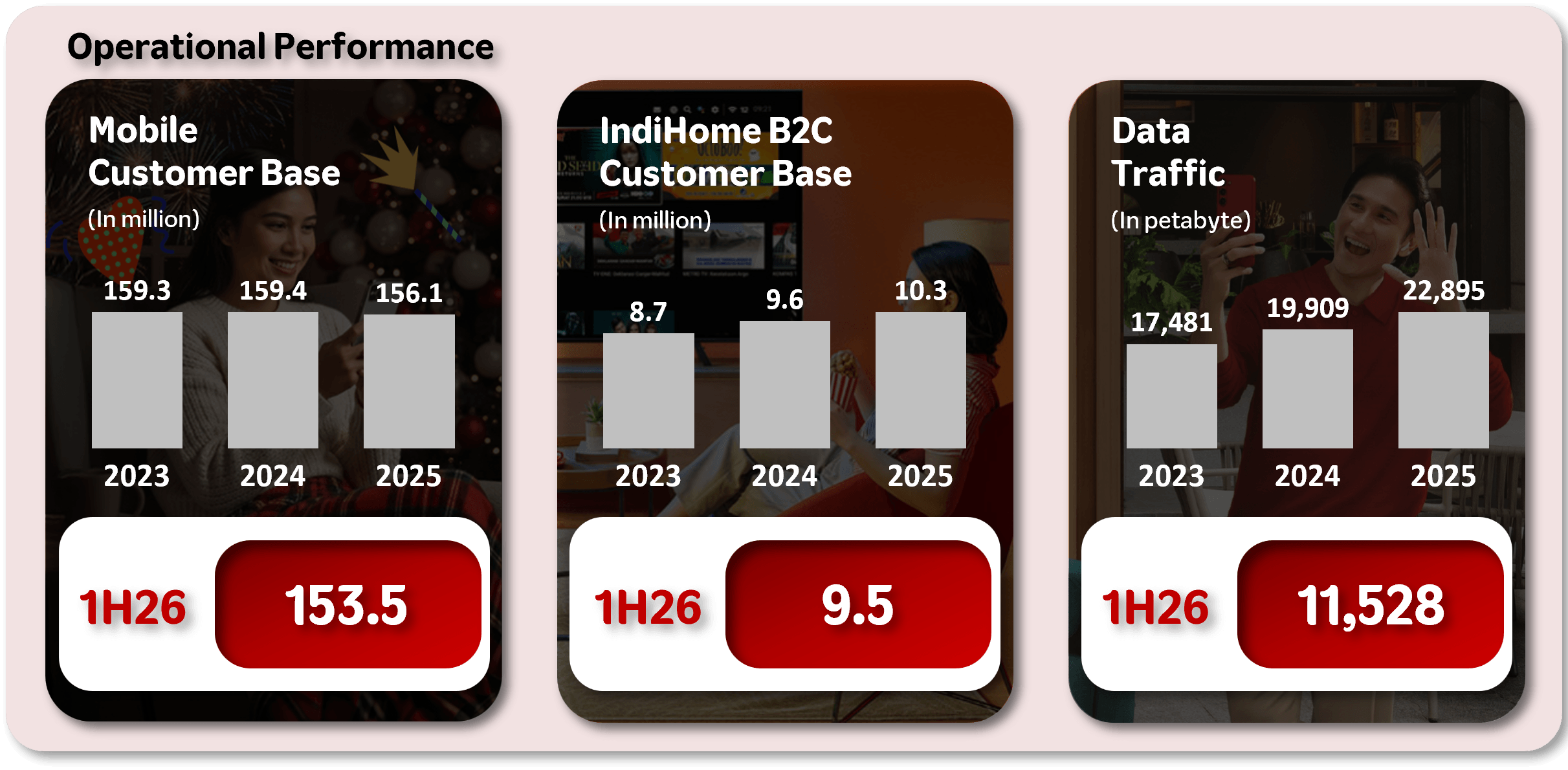 Operational Performance